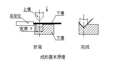 钣金加工中数控折弯加工零件范围及加工精度参数的详细解答-米兰web版登录入口-米兰(中国)